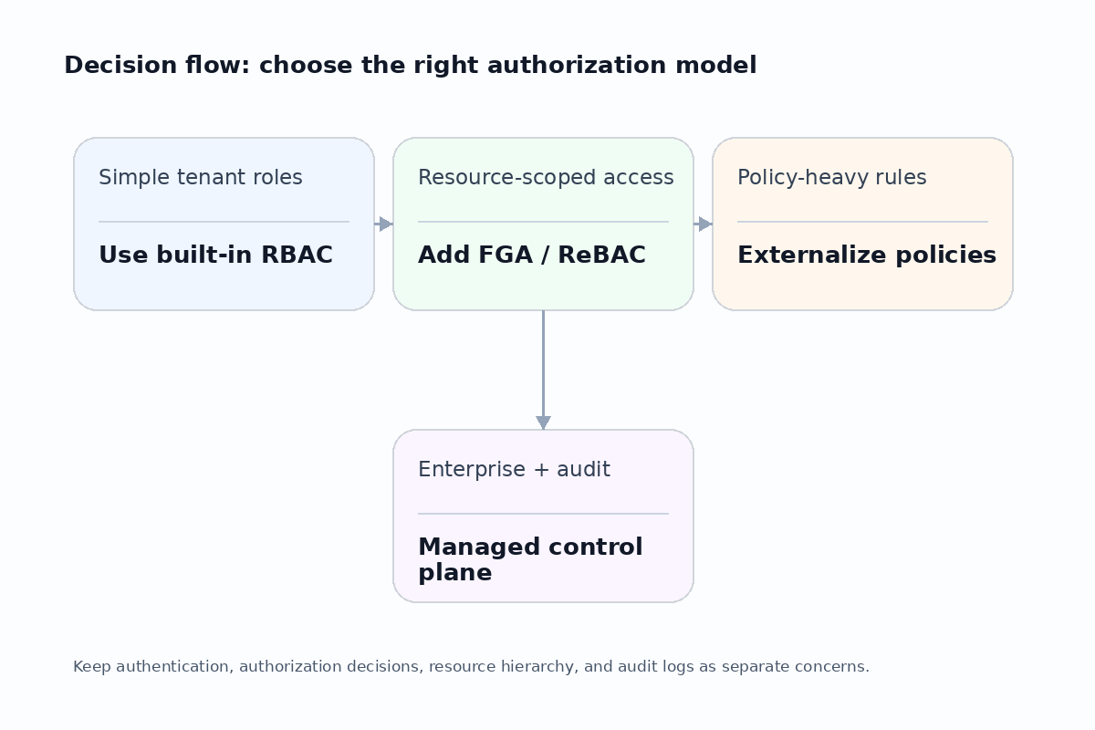 authorization decision flow