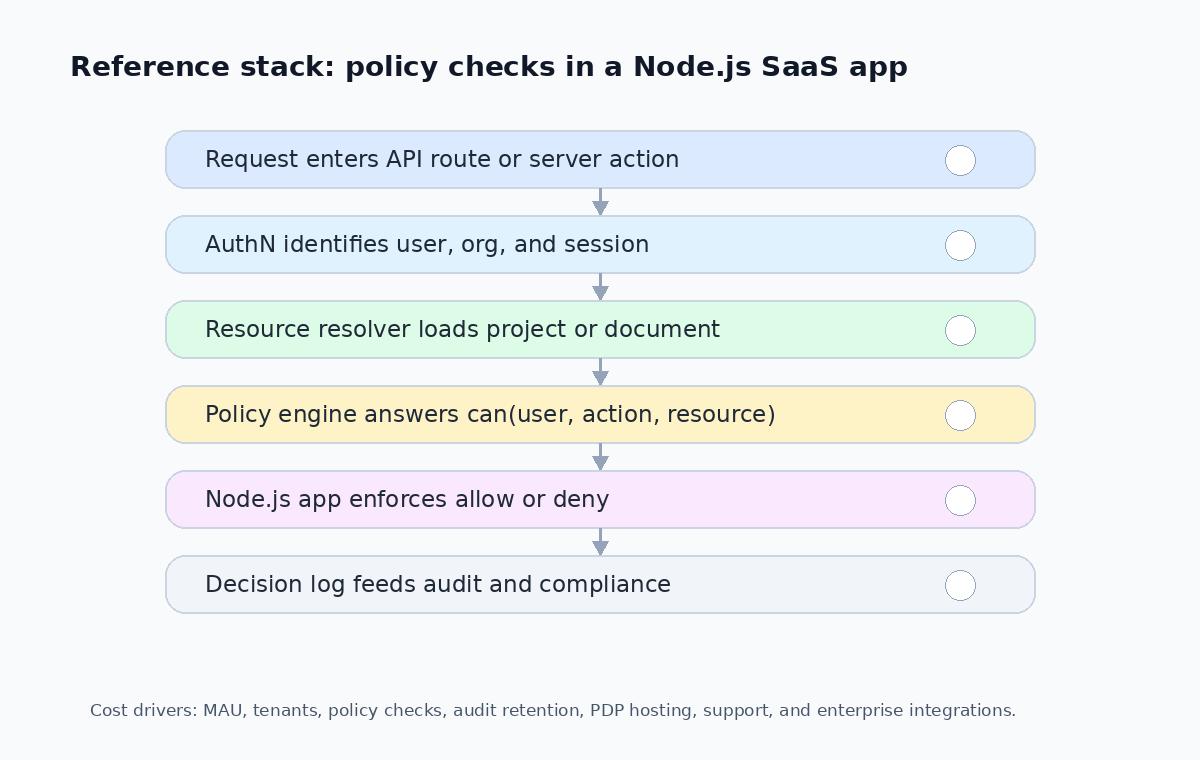 authorization stack costs