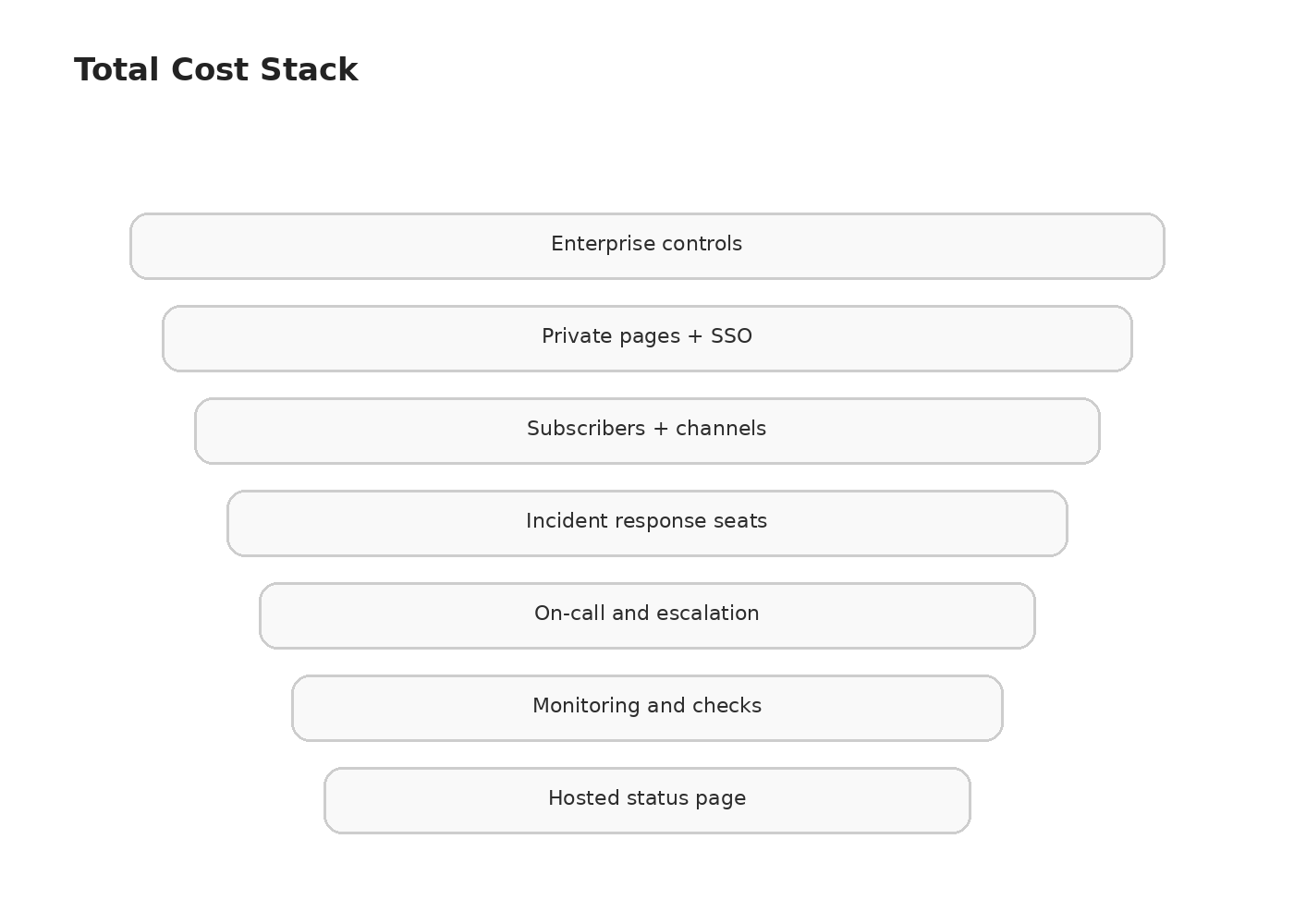 status incident cost stack