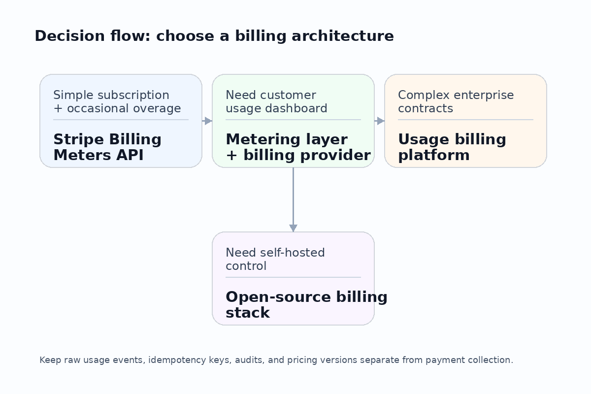 usage billing decision flow